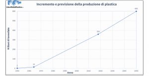 Incremento della produzione di plastica